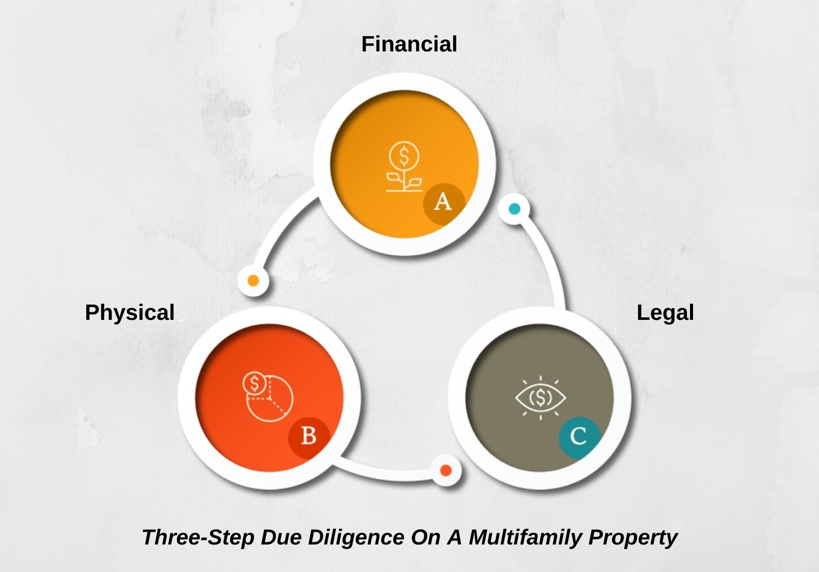 multifamily due diligence process