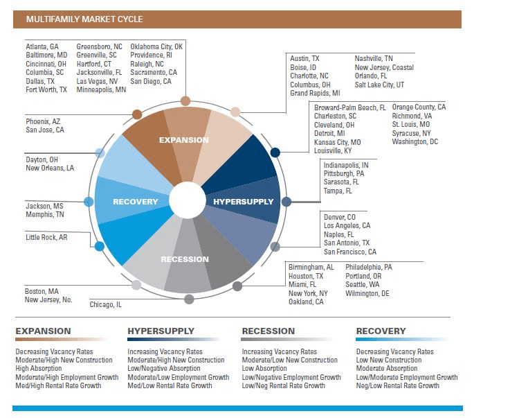 Multifamily Market Cycle